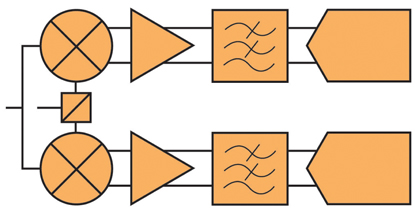Direct conversion receiver architecture